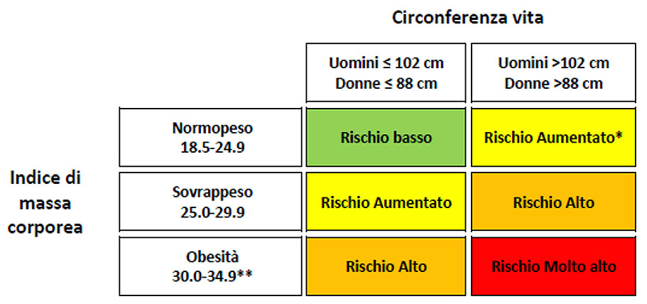 Tabella del rischio patologie correlate al peso