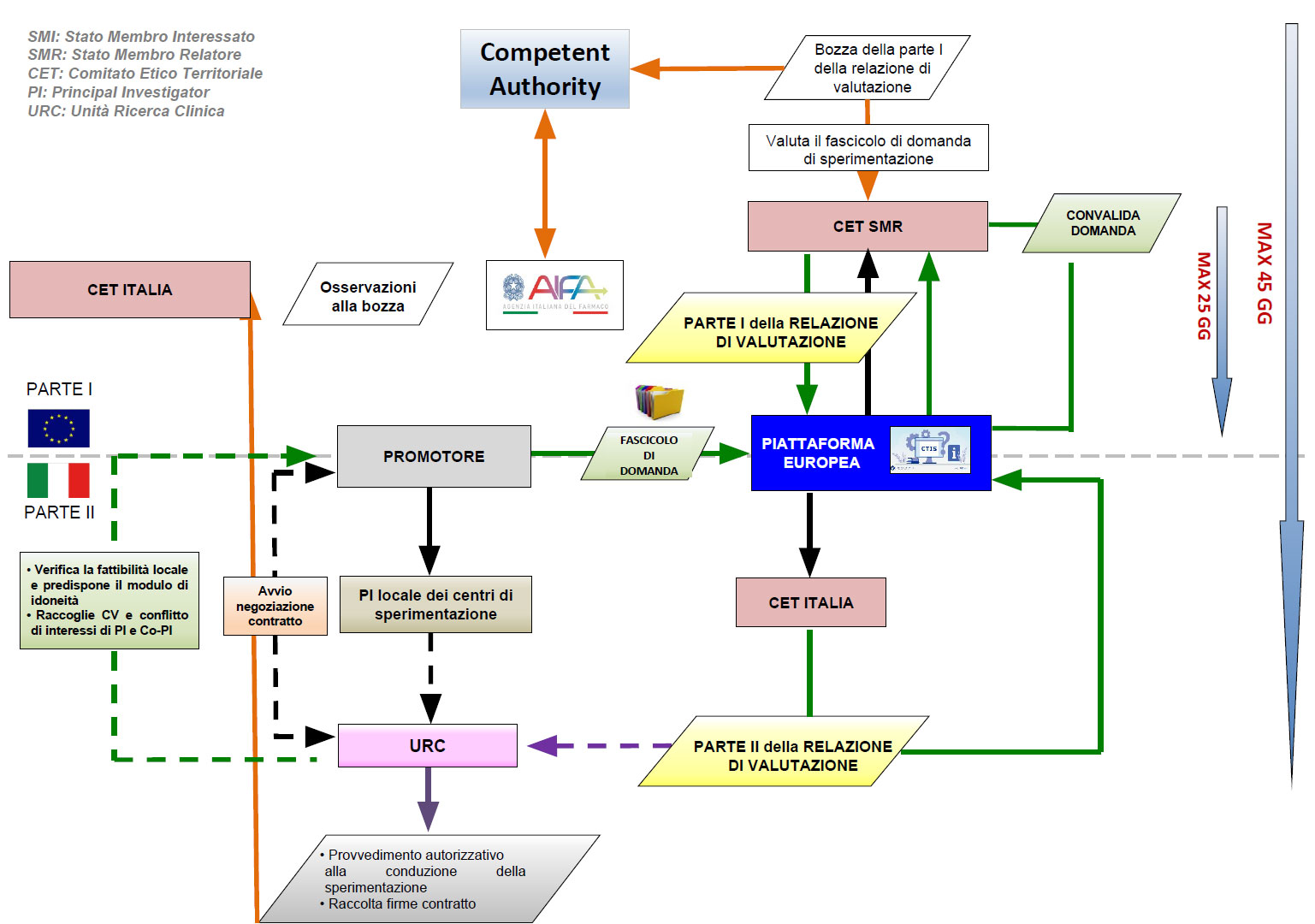 Diagramma di flusso studio interventistico 2023