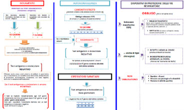 immagine sintesi normativa su isolamento e sorveglianza